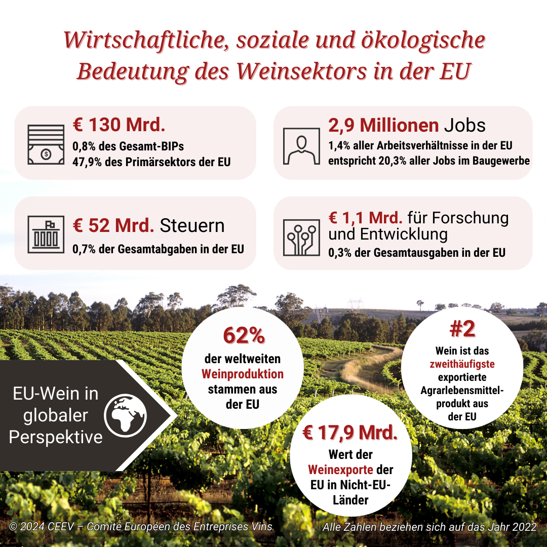 PwC-Studie belegt wirtschaftliche, soziale und ökologische Bedeutung der Weinwirtschaft für die Europäische Union